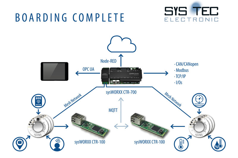 Diagram "Boarding complete": tablet and Node-RED access a sysWORXX CTR-700 controller via OPC UA; the controller connects via CAN/CANopen, Modbus, TCP/IP and I/Os as well as MQTT to two sysWORXX CTR-100 units and sensors