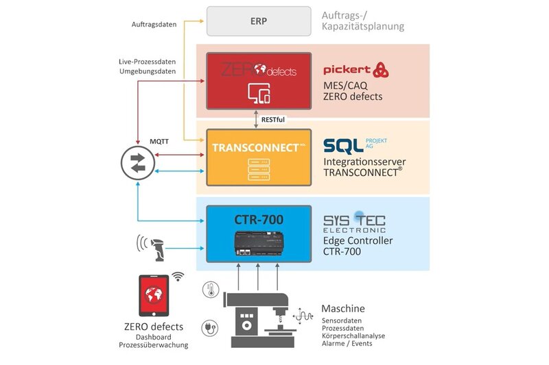 Demonstrator "Prozessoptimierung durch Retrofit und durchgängige Datenintegration"